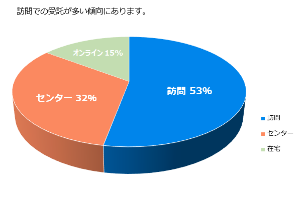 訪問・在宅・センターの割合