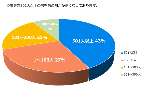 従業員規模の割合