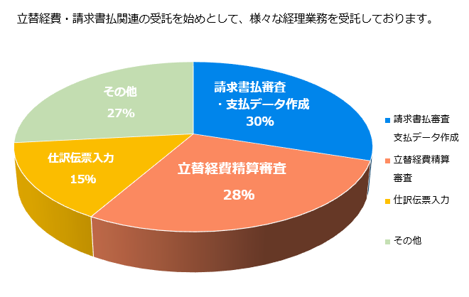 受託業務での割合