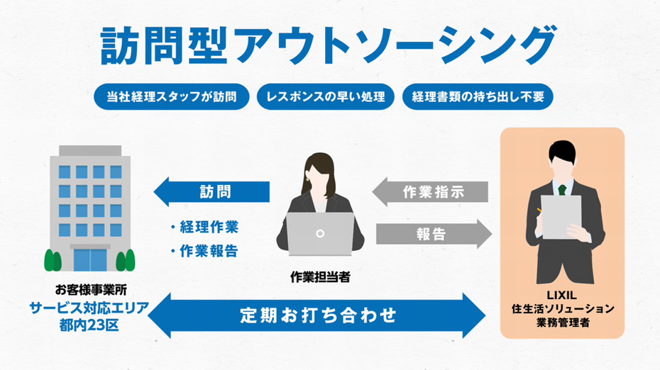 訪問型アウトソーシング(経理アウトソーシング).png