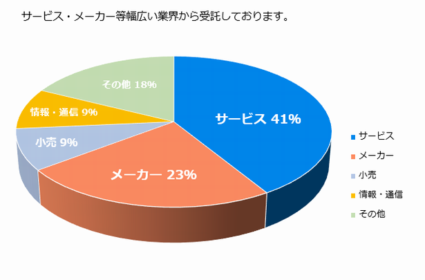 顧客の業界ごとの割合