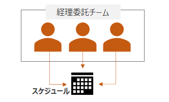 品質｜経理アウトソーシング